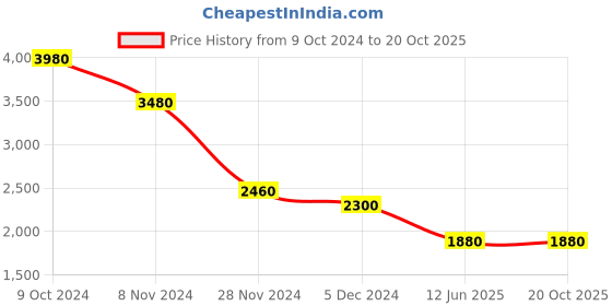 tatacliq.com Wishful by W Blue Floral Print Flared Kurta With Jacket wishful Price History Graph from 9 Oct 2024 to 20 Oct 2025