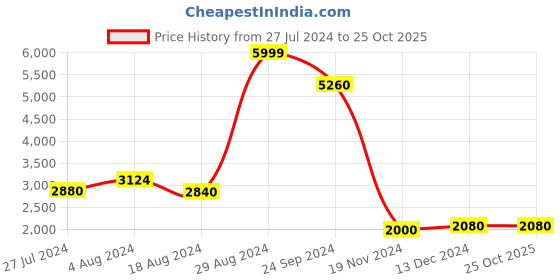 tatacliq.com Wishful by W Blue Paisley Print A-Line Dress wishful Price History Graph from 27 Jul 2024 to 25 Oct 2025