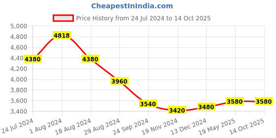 tatacliq.com Wishful by W Blue Printed Maxi Dress wishful Price History Graph from 24 Jul 2024 to 14 Oct 2025