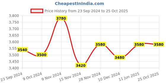 tatacliq.com Wishful by W Blue Printed Maxi Dress wishful Price History Graph from 23 Sep 2024 to 25 Oct 2025