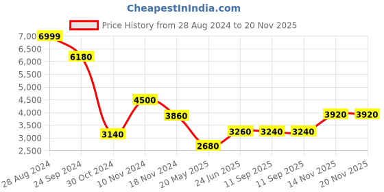 tatacliq.com Wishful by W Coral Red A-Line Dress wishful Price History Graph from 28 Aug 2024 to 18 Nov 2025