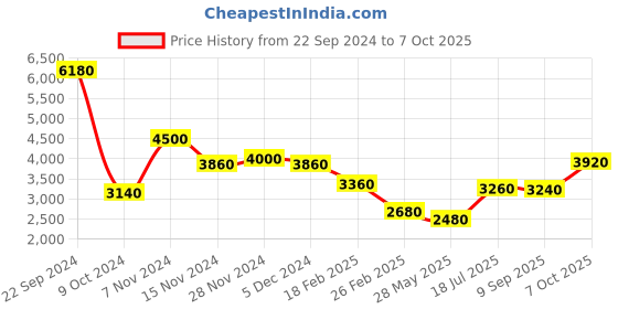 tatacliq.com Wishful by W Coral Red A-Line Dress wishful Price History Graph from 22 Sep 2024 to 7 Oct 2025