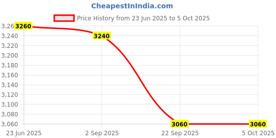 tatacliq.com Wishful by W Coral Red A-Line Dress wishful Price History Graph from 23 Jun 2025 to 4 Oct 2025