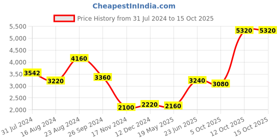 tatacliq.com Wishful by W Dull Yellow Floral Print A-Line Dress wishful Price History Graph from 31 Jul 2024 to 12 Oct 2025