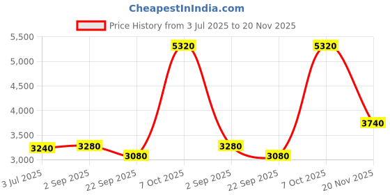 tatacliq.com Wishful by W Dull Yellow Floral Print A-Line Dress wishful Price History Graph from 3 Jul 2025 to 20 Nov 2025