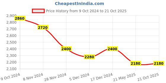 tatacliq.com Wishful by W Dusty Pink Embellished Flared Kurta wishful Price History Graph from 9 Oct 2024 to 20 Oct 2025