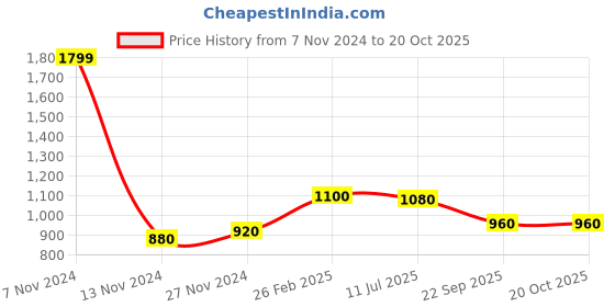 tatacliq.com Wishful by W Dusty Pink Printed Dupatta wishful Price History Graph from 7 Nov 2024 to 17 Oct 2025