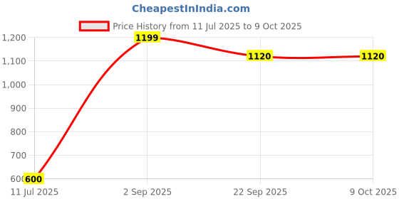 tatacliq.com Wishful by W Gold Polyester Dupatta Price History Graph from 11 Jul 2025 to 9 Oct 2025