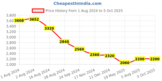 tatacliq.com Wishful by W Green A Line Kurta wishful Price History Graph from 1 Aug 2024 to 4 Oct 2025