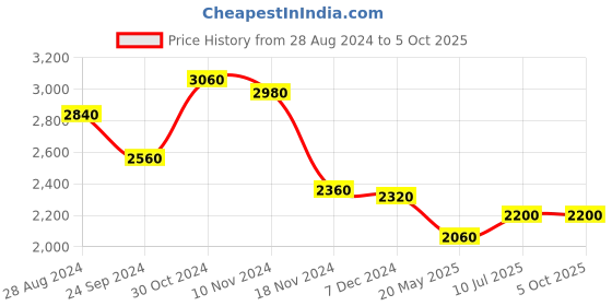 tatacliq.com Wishful by W Green A Line Kurta wishful Price History Graph from 28 Aug 2024 to 4 Oct 2025