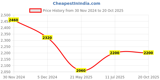 tatacliq.com Wishful by W Green A Line Kurta wishful Price History Graph from 30 Nov 2024 to 20 Oct 2025