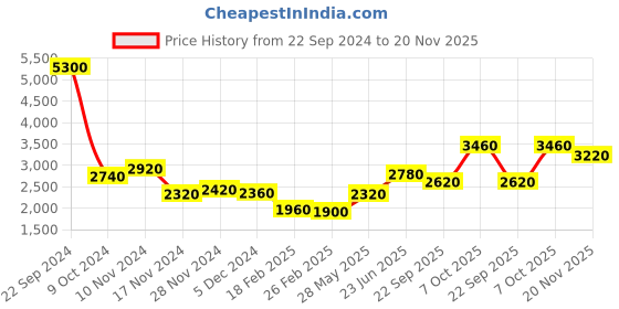 tatacliq.com Wishful by W Green & Red Embellished Double Layered Maxi Dress wishful Price History Graph from 22 Sep 2024 to 20 Nov 2025