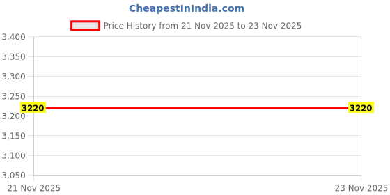 tatacliq.com Wishful by W Green & Red Embellished Double Layered Maxi Dress wishful Price History Graph from 21 Nov 2025 to 23 Nov 2025