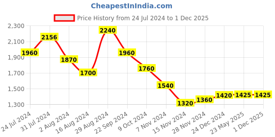 tatacliq.com Wishful by W Green Embellished A Line Kurta wishful Price History Graph from 24 Jul 2024 to 1 Dec 2025