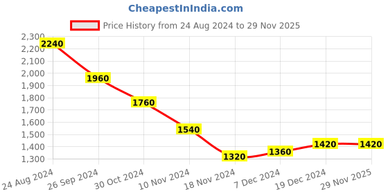 tatacliq.com Wishful by W Green Embellished A Line Kurta wishful Price History Graph from 24 Aug 2024 to 29 Nov 2025