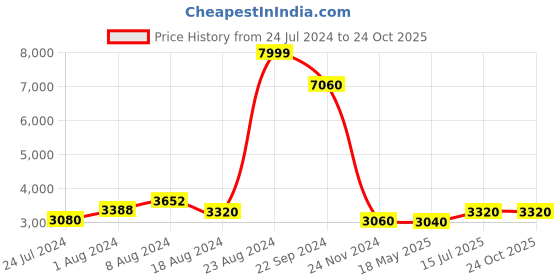 tatacliq.com Wishful by W Green Embellished Dress With Jacket wishful Price History Graph from 24 Jul 2024 to 23 Oct 2025