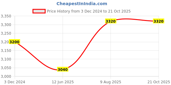 tatacliq.com Wishful by W Green Embellished Dress With Jacket wishful Price History Graph from 3 Dec 2024 to 20 Oct 2025