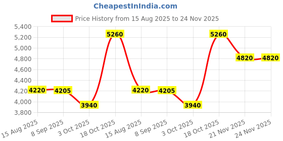 tatacliq.com Wishful by W Green Embellished Maxi Saree Dress wishful Price History Graph from 15 Aug 2025 to 24 Nov 2025