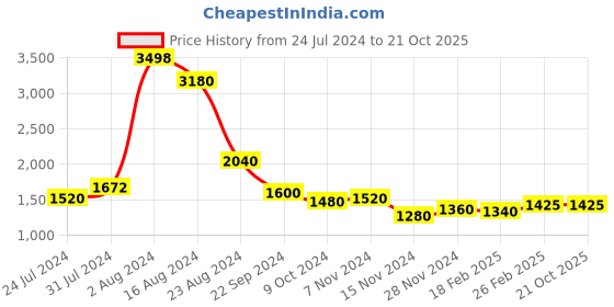 tatacliq.com Wishful by W Green Embellished Straight Kurta wishful Price History Graph from 24 Jul 2024 to 19 Oct 2025
