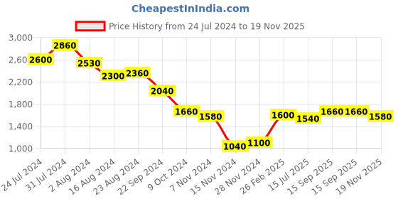 tatacliq.com Wishful by W Green Embroidered Straight Kurta wishful Price History Graph from 24 Jul 2024 to 19 Nov 2025
