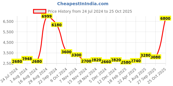 tatacliq.com Wishful by W Green Printed Maxi Dress wishful Price History Graph from 24 Jul 2024 to 25 Oct 2025