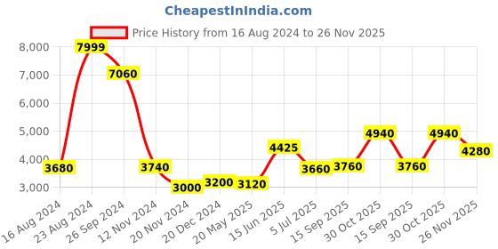 tatacliq.com Wishful by W Green Printed Maxi Saree Style Dress wishful Price History Graph from 16 Aug 2024 to 26 Nov 2025