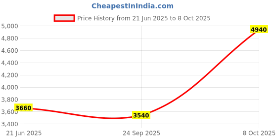 tatacliq.com Wishful by W Green Printed Maxi Saree Style Dress wishful Price History Graph from 21 Jun 2025 to 8 Oct 2025