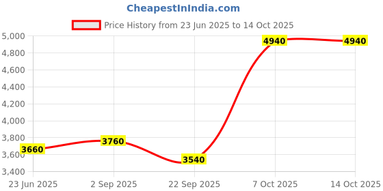 tatacliq.com Wishful by W Green Printed Maxi Saree Style Dress wishful Price History Graph from 23 Jun 2025 to 13 Oct 2025