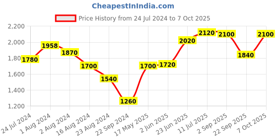 tatacliq.com Wishful by W Green Printed Straight Kurta wishful Price History Graph from 24 Jul 2024 to 4 Oct 2025