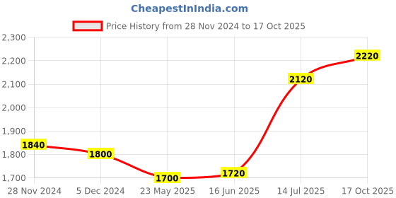 tatacliq.com Wishful by W Green Printed Straight Kurta wishful Price History Graph from 28 Nov 2024 to 17 Oct 2025