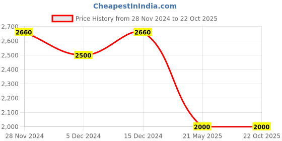 tatacliq.com Wishful by W Grey & Purple Printed Double Layered A Line Kurta With Dupatta wishful Price History Graph from 28 Nov 2024 to 21 Oct 2025