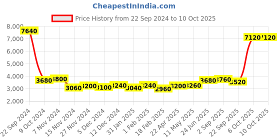 tatacliq.com Wishful by W Grey Printed Maxi Dress With Dupatta wishful Price History Graph from 22 Sep 2024 to 6 Oct 2025