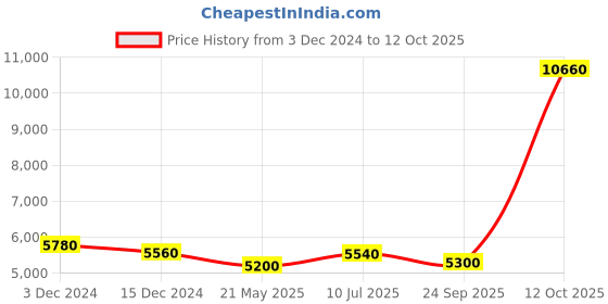 tatacliq.com Wishful by W Maroon Embroidered Kurta Palazzo Set With Dupatta wishful Price History Graph from 3 Dec 2024 to 12 Oct 2025