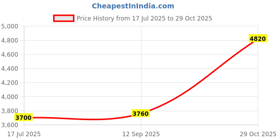 tatacliq.com Wishful by W Maroon Printed Maxi Saree Style Dress wishful Price History Graph from 17 Jul 2025 to 29 Oct 2025