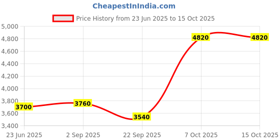 tatacliq.com Wishful by W Maroon Printed Maxi Saree Style Dress wishful Price History Graph from 23 Jun 2025 to 15 Oct 2025