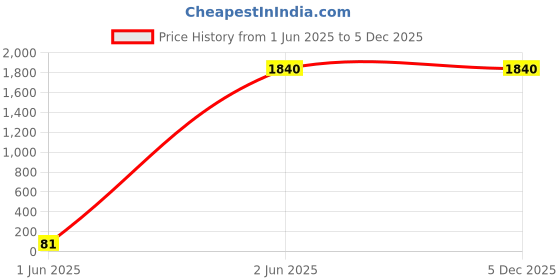 tatacliq.com Wishful by W Navy Embellished Shawl wishful Price History Graph from 1 Jun 2025 to 5 Dec 2025