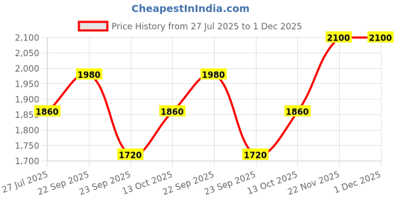 tatacliq.com Wishful by W Navy Embellished Straight Kurta wishful Price History Graph from 27 Jul 2025 to 30 Nov 2025