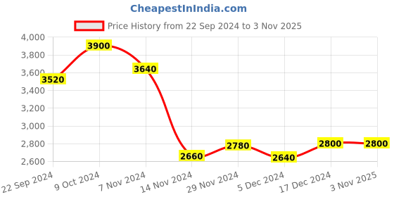 tatacliq.com Wishful by W Navy Floral Print Straight Kurta wishful Price History Graph from 22 Sep 2024 to 2 Nov 2025