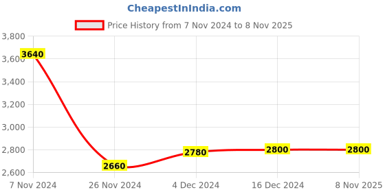 tatacliq.com Wishful by W Navy Floral Print Straight Kurta wishful Price History Graph from 7 Nov 2024 to 6 Nov 2025