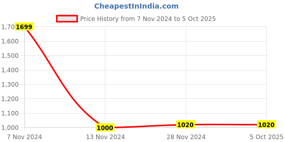tatacliq.com Wishful by W Navy Printed Dupatta wishful Price History Graph from 7 Nov 2024 to 4 Oct 2025