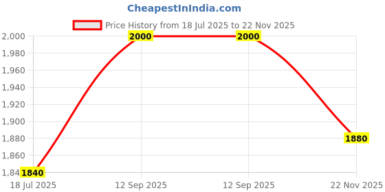 tatacliq.com Wishful by W Navy Printed Straight Kurta wishful Price History Graph from 18 Jul 2025 to 22 Nov 2025