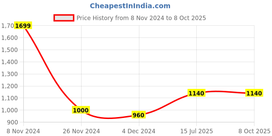tatacliq.com Wishful by W Peach Plain Dupatta wishful Price History Graph from 8 Nov 2024 to 7 Oct 2025