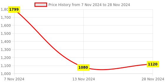 tatacliq.com Wishful by W Peach Printed Dupatta Price History Graph from 7 Nov 2024 to 28 Nov 2024
