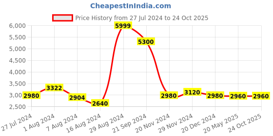 tatacliq.com Wishful by W Pink & Green Printed Kurta Palazzo Set With Dupatta wishful Price History Graph from 27 Jul 2024 to 24 Oct 2025