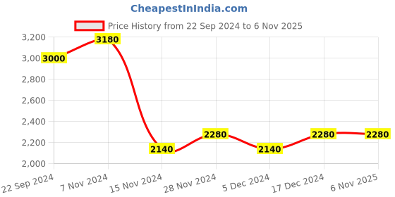 tatacliq.com Wishful by W Pink Embellished Flared Kurta wishful Price History Graph from 22 Sep 2024 to 5 Nov 2025