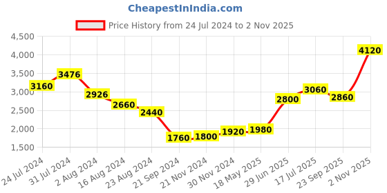tatacliq.com Wishful by W Pink Embellished Straight Kurta With Jacket wishful Price History Graph from 24 Jul 2024 to 2 Nov 2025