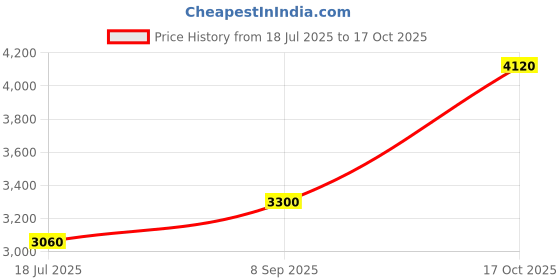 tatacliq.com Wishful by W Pink Embellished Straight Kurta With Jacket wishful Price History Graph from 18 Jul 2025 to 17 Oct 2025