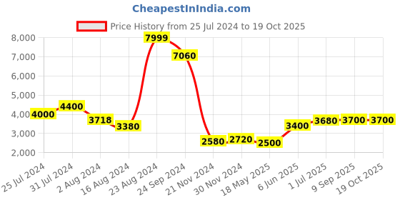 tatacliq.com Wishful by W Pink Embroidered Maxi Dress wishful Price History Graph from 25 Jul 2024 to 19 Oct 2025