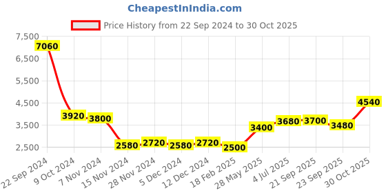 tatacliq.com Wishful by W Pink Embroidered Maxi Dress wishful Price History Graph from 22 Sep 2024 to 30 Oct 2025