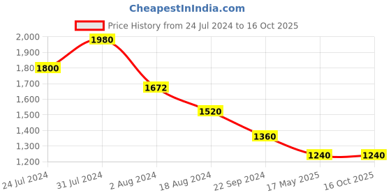 tatacliq.com Wishful by W Pink Embroidered Straight Kurta wishful Price History Graph from 24 Jul 2024 to 16 Oct 2025